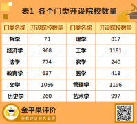 2022年中國(guó)大學(xué)本科教育門(mén)類競(jìng)爭(zhēng)力排行榜隆重發(fā)布！