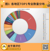 榜上有名！全國TOP 1本科專業(yè)分布大公開！