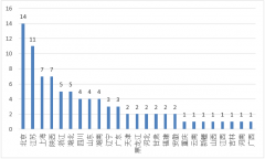 工學門類下的一級學科有哪些好學校?