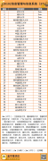 管理不再吃香？2022管理學(xué)大類本科教育競(jìng)爭(zhēng)力現(xiàn)狀及排行榜發(fā)布！