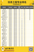 就業(yè)薪酬TOP3|信息工程專業(yè)報考指南