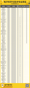 就業(yè)薪酬TOP7|電子科學與技術(shù)專業(yè)報考指南