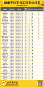 就業(yè)薪酬TOP8|微電子科學與工程專業(yè)報考指南