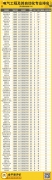 就業(yè)薪酬TOP15|電氣工程及其自動化專業(yè)報考指南