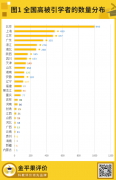 高被引學(xué)者來(lái)自哪些地區(qū)？全國(guó)高被引學(xué)者地區(qū)分布排行榜發(fā)布