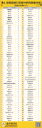 全國高被引學者機構(gòu)分布與學科分布排行榜