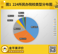 2023年中國民辦本科競爭力排行榜100強新鮮出爐！