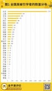 2023“中國高被引學者”公布，高被引學者數(shù)省份分布排名出爐！