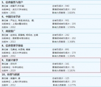 邱均平教授4本專著入選“21世紀(jì)圖情領(lǐng)域高影響力圖書TOP 100”榜單