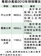 2012考研有變化 7個專業(yè)學位初試取消政治(圖)