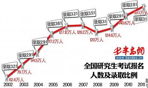 全國研究生考試報名人數(shù)及錄取比例圖