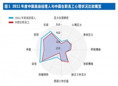 中國高級經(jīng)理人心理資本與壓力現(xiàn)狀調(diào)查