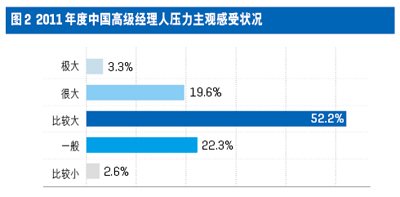 中國高級經(jīng)理人心理資本與壓力現(xiàn)狀調(diào)查