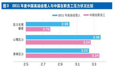 中國高級經(jīng)理人心理資本與壓力現(xiàn)狀調(diào)查