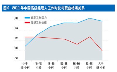 中國(guó)高級(jí)經(jīng)理人心理資本與壓力現(xiàn)狀調(diào)查