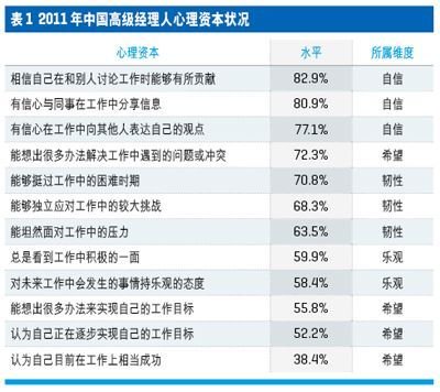 中國(guó)高級(jí)經(jīng)理人心理資本與壓力現(xiàn)狀調(diào)查