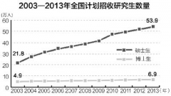 2013研招突破六十萬(wàn) 加大學(xué)科專業(yè)調(diào)整力度