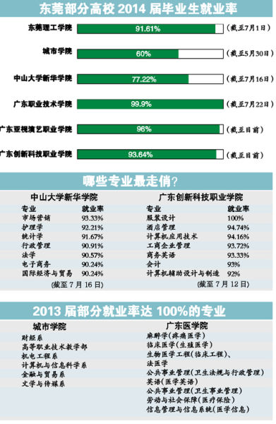 東莞7所高校公布就業(yè)情況 今年一次性就業(yè)率普遍超過90% 文、表/記者關(guān)旭東