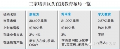 從財報看教育培訓巨頭的在線業(yè)務布局