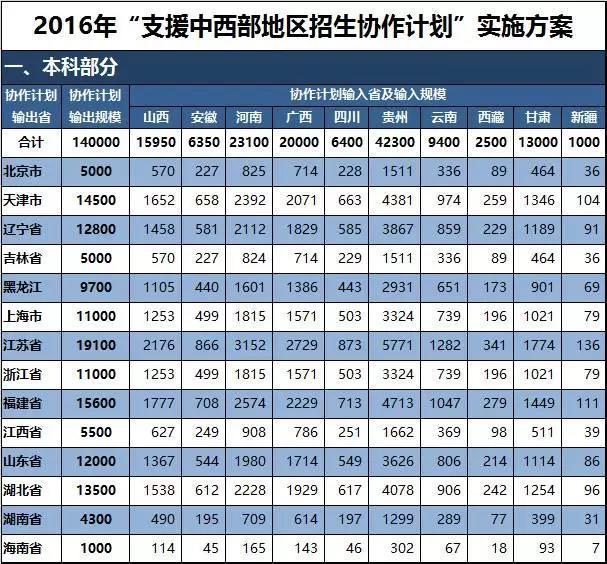 教育部：2016全國各地本科計劃招生325萬人