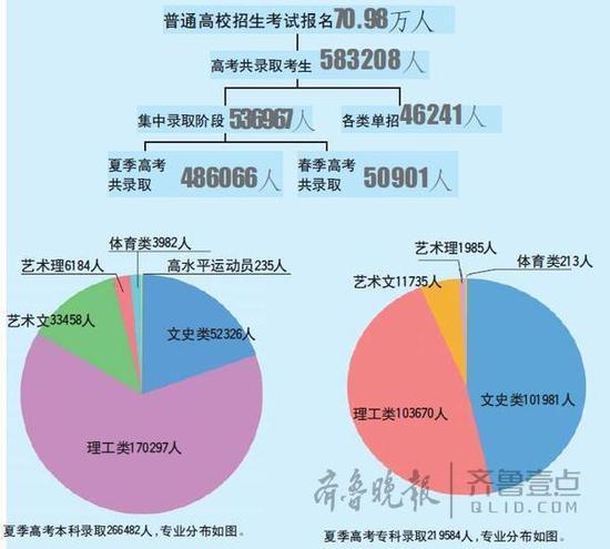 四成考生能上本科