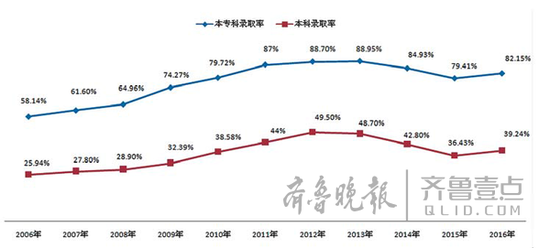 2006年至2016年高考錄取率走勢